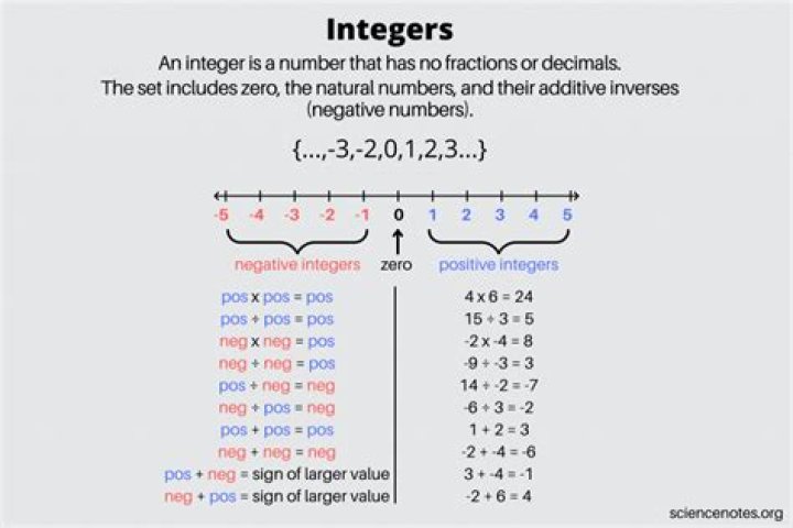Is the square of any integer a positive integer?